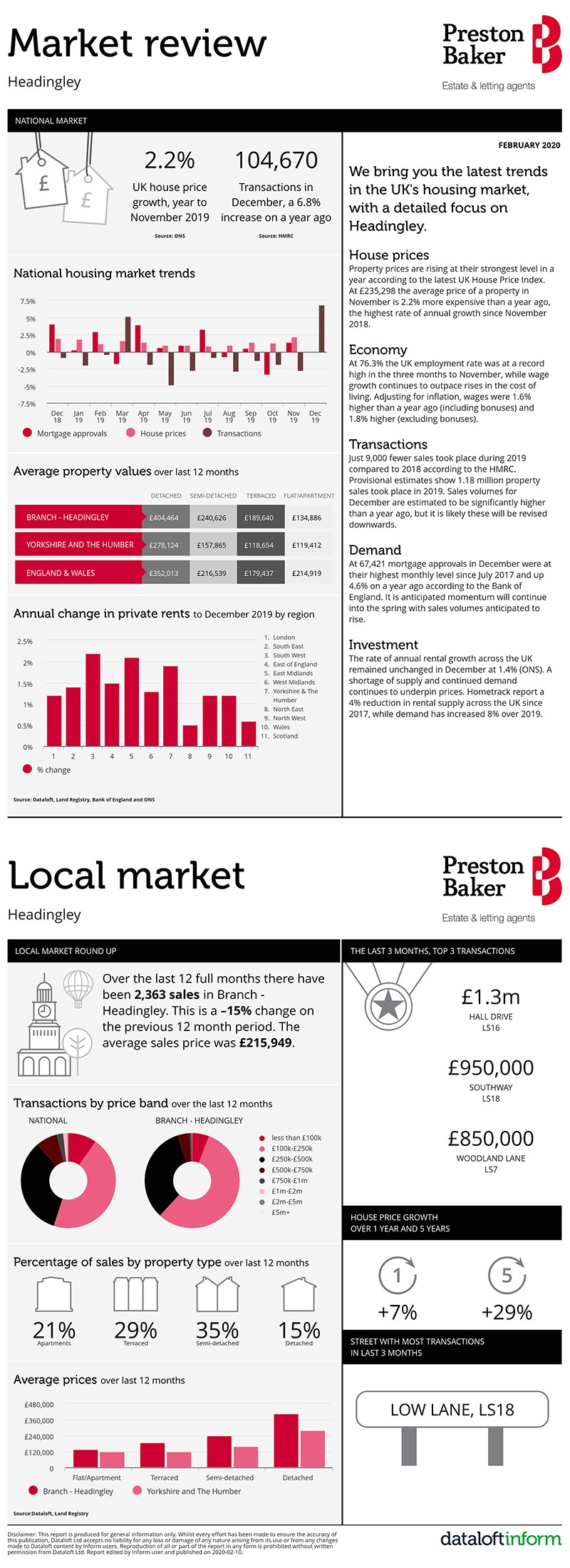 Housing Market Update for Headingley