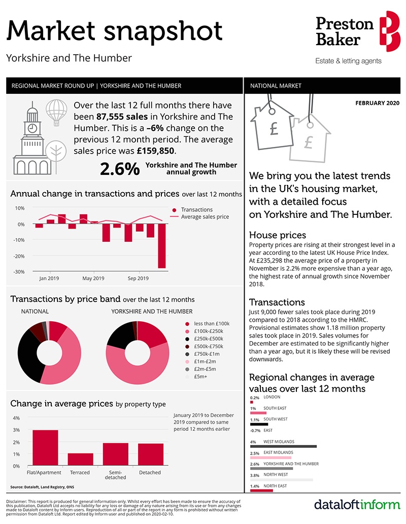 Housing Market Update for Yorkshire and The Humber